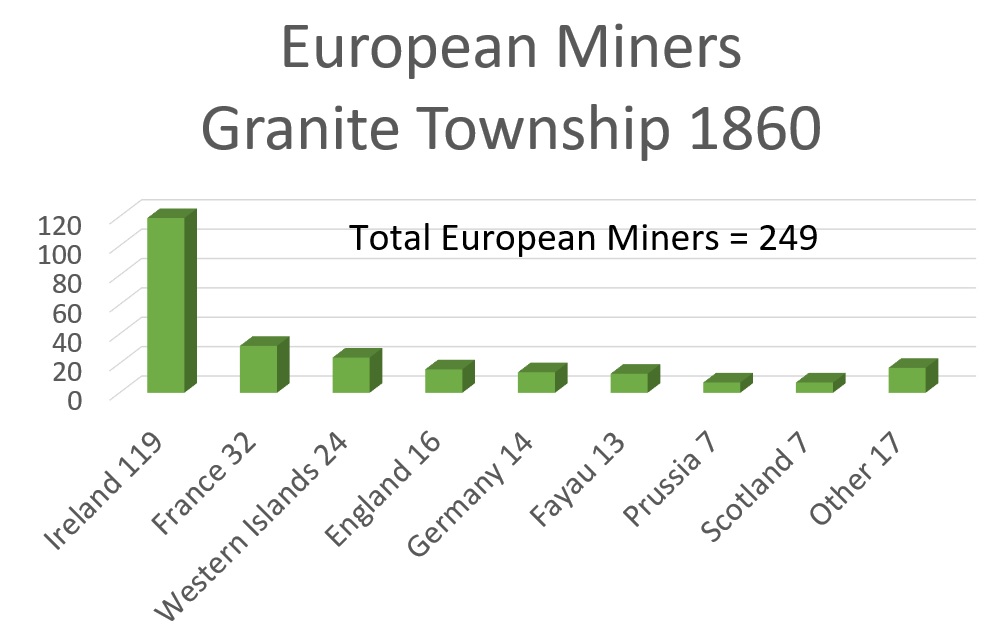 Country of origin of miners indicating a European birth mining in Granite Township in 1860.