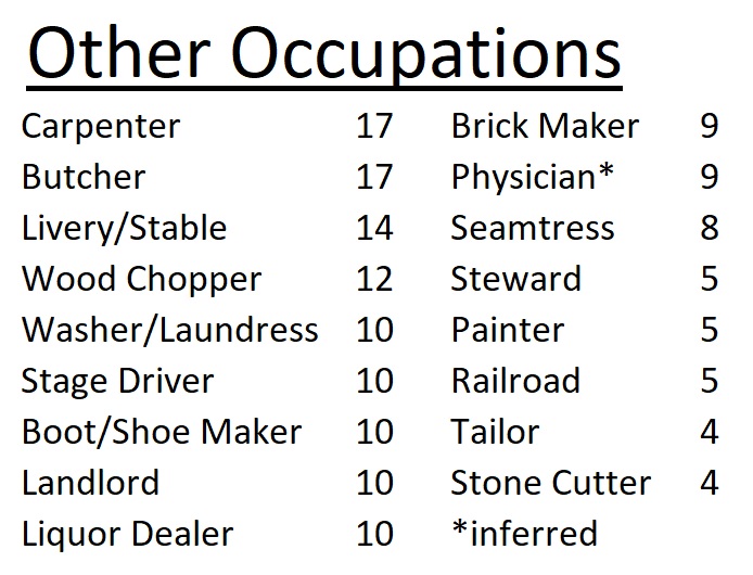 Other occupations listed by individuals in Granite Township in 1860 indicating a diverse economy.