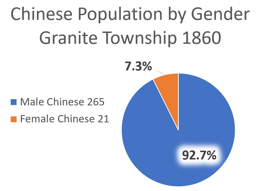 Of the Chinese population in Granite Township in 1860, slightly more than 7% were female.