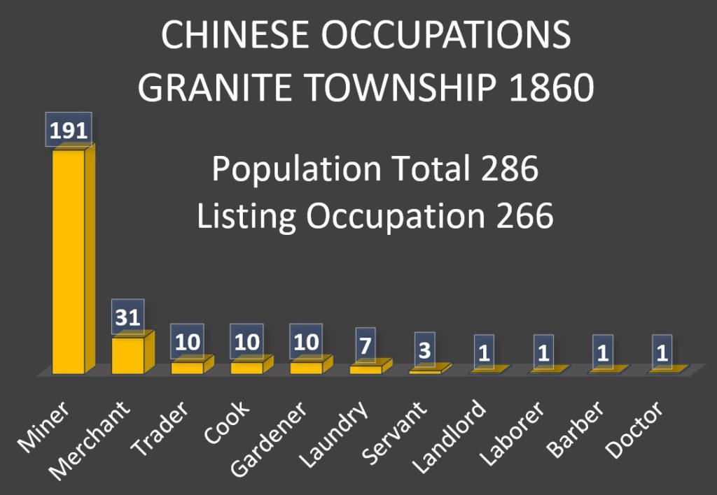 The primary occupation of Chinese in Granite Township in 1860 was miner. Other occupations included merchant, trader, cook, gardener, laundry, barber, and doctor.