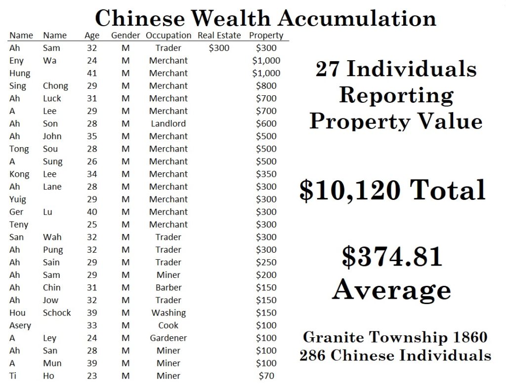 There were 27 Chinese men who listed the accumulation of either property or real estate with a defined dollar value in Granite Township in 1860.