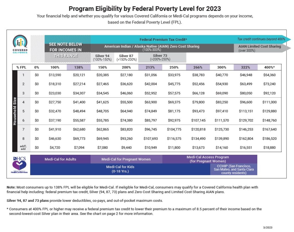 Revised Covered California 2023 Income Table   Revised 2023 Covered California Income Medi Cal Eligibity Chart 1024x808 