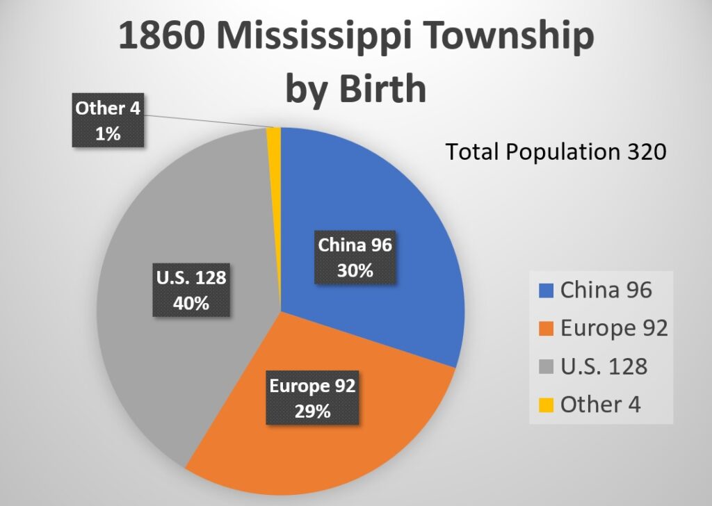 1860 Mississippi Township census population by country of birth.