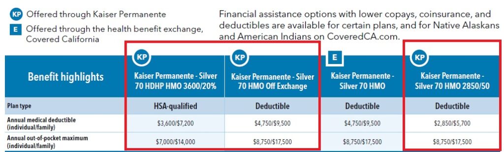 Carriers such as Kaiser can offer multiple off-exchange health plans that are not sold through Covered California. Usually these non-standard benefit design plans are in the Bronze and Silver tiers. KP designates only available through Kaiser Permanente direct.