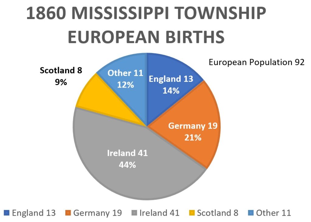 Percentage of Europeans in Mississippi Township in 1860.