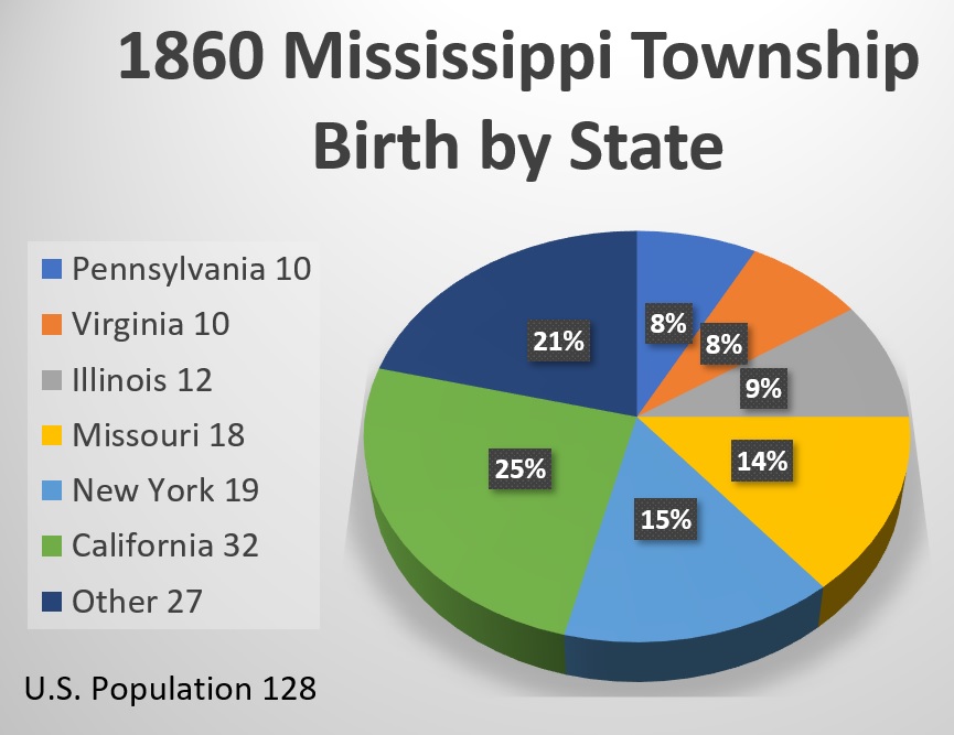 Residents in Mississippi Township in 1860 by the state of their birth. All California born residents were under 8 years of age.