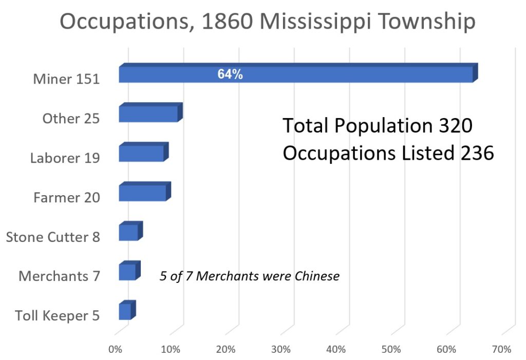 64% of Mississippi Township residents who listed an occupation identified as a miner in 1860.