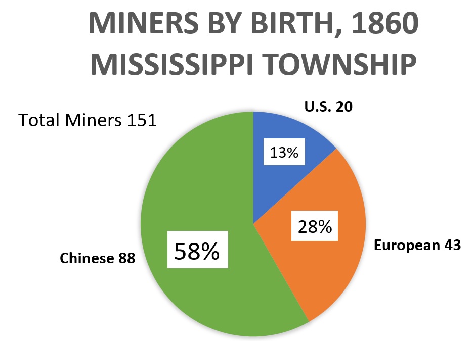 The majority of miners in Mississippi Township in 1860 were born in China.