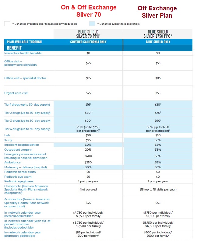 The significant difference between non-standard benefit design off-exchange health plans and the Covered California approved plans is member cost sharing related to copayments, coinsurance, and deductibles.