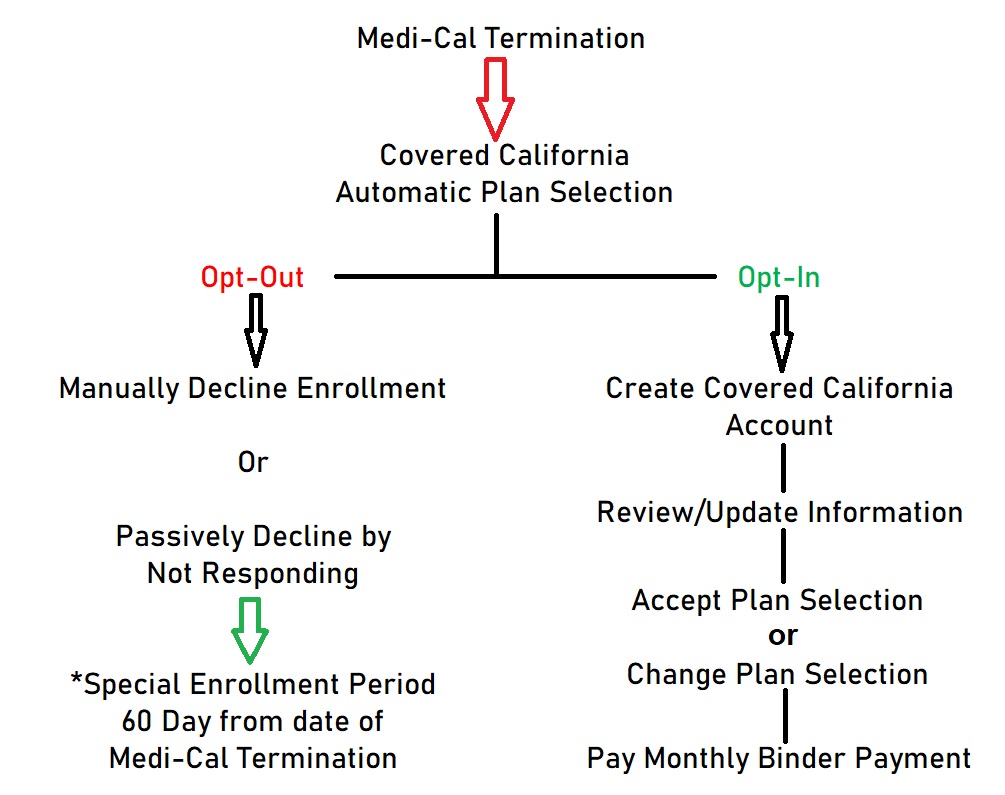 Flow chart of options for the Medi-Cal to Covered California health plan automatic selection after Medi-Cal has been terminated.