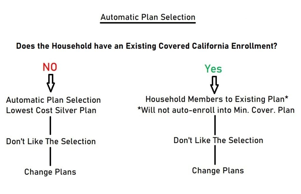 Flow chart of how the health plan is automatically selected in Covered California after Medi-Cal is cancelled.