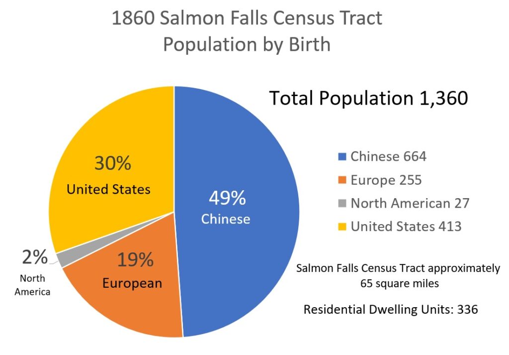 Salmon Falls township total population in 1860 was 1,360 with 49% of the residents being Chinese immigrants.