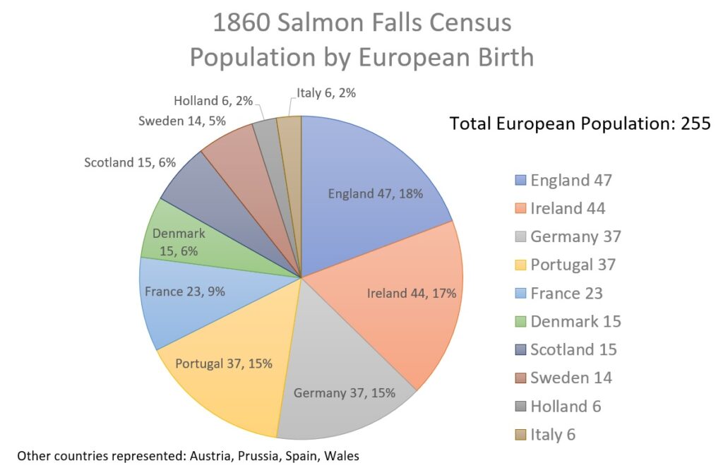 England, Ireland, Germany, and Portugal represented the European countries with the largest number of residents in 1860 Salmon Falls township in El Dorado County.
