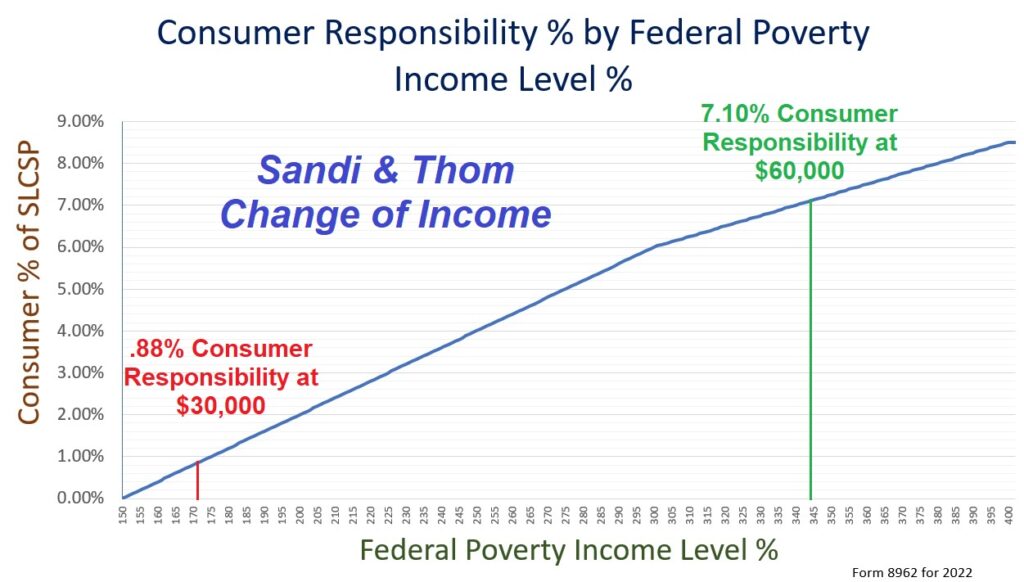 With an increase of income from $30k to $60k, the consumer responsibility percentage increases from .88% to 7.10%.