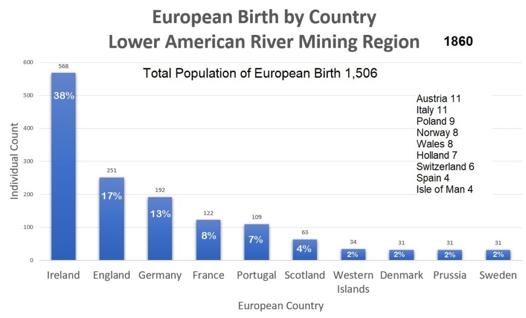 The largest number of European people came from Ireland measuring 38% of the European population. England contributed 17% or 251 individuals in the gold mining region in 1860.