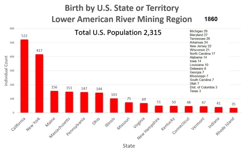 Families settling in the region generated the largest population of California U.S. individuals with 522. New York contributed the second largest population at 417. The region skewed to northern and New England state residents on the eve of the U.S. Civil War.