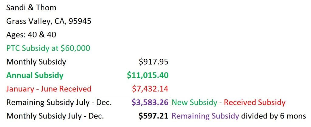 The $7,432 subsidy already paid must be subtracted for the new subsidy calculation for the household at the higher $60 income estimate. Divided by the remaining 6 months of the year, the monthly subsidy is $597.