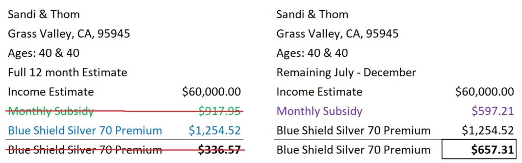 The lower subsidy (higher consumer % and deducting previous subsidy) subtracted from the full rate leaves a monthly premium of $657. A dramatic drop in the subsidy and increase in the monthly health insurance premium.