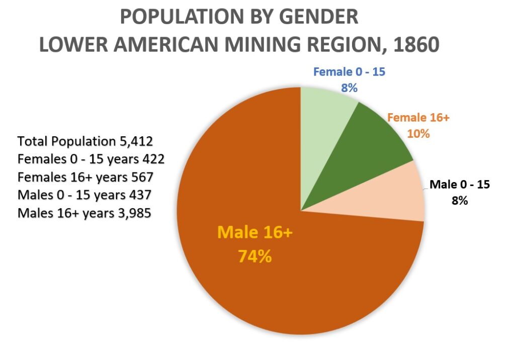 Adult males were 74% of the population. However, once families started having children, the balance between male and females is 8% for each gender under the age of 15 years old in 1860.