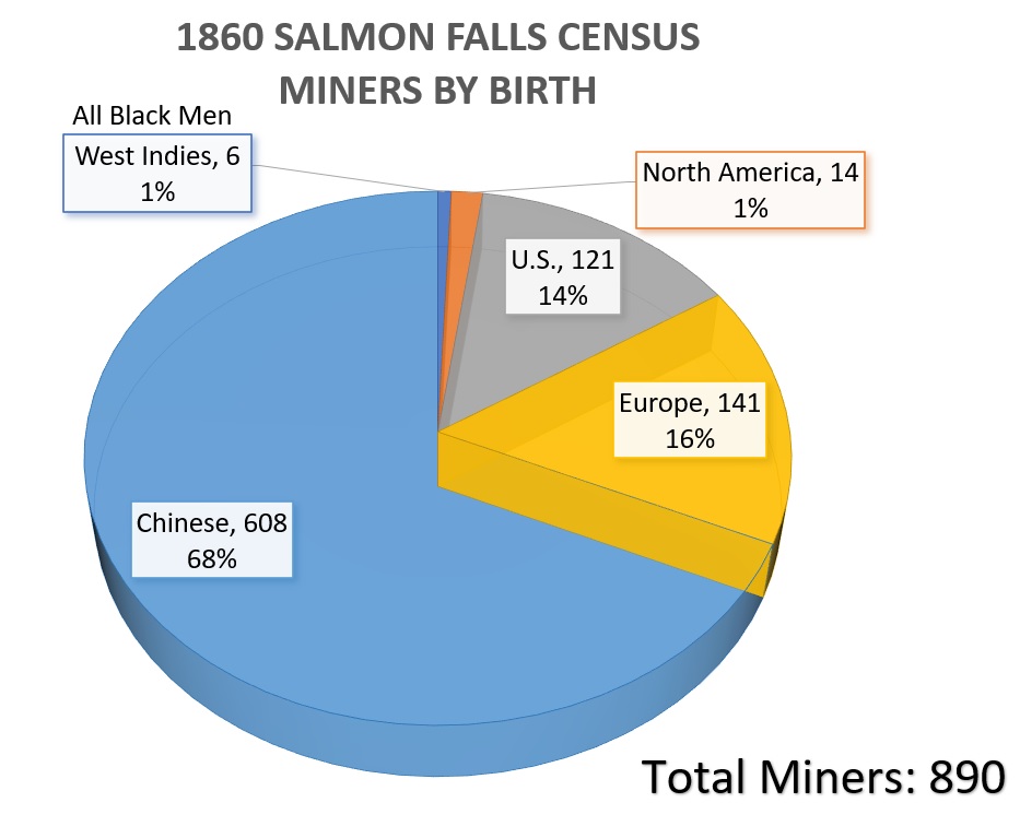 Chinese immigrants comprised 68% of all the miners in the Salmon Falls township in 1860, 14% were U.S. born, and 16% were from European countries.