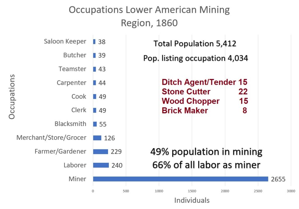 49% of the population stated an occupation of miner, which was 66% of all individuals stating they had a job in 1860.