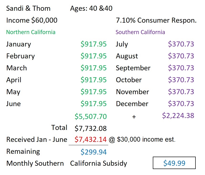 If the household moves from Northern California to Southern California the subsidy already paid must be subtracted from combination of subsidy eligibility at $60k for the 2 different regions.