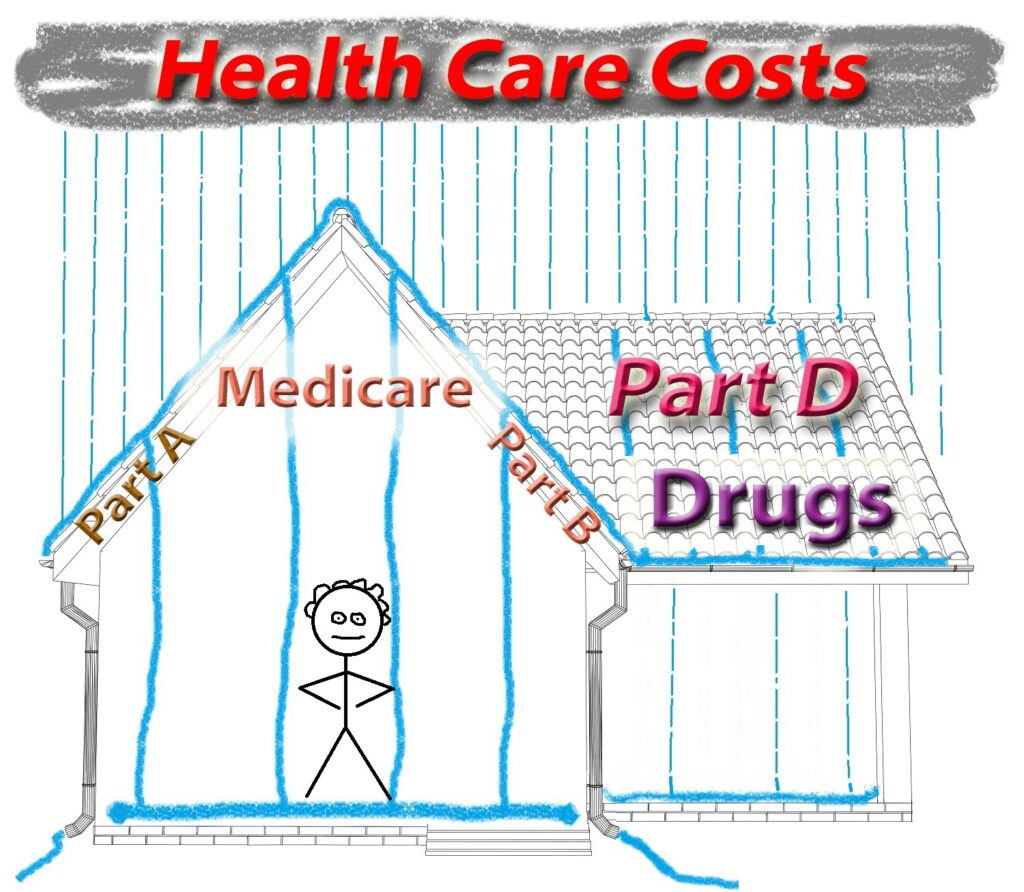 Adding a Part D prescription drug plan will repair the hole in the roof that allows drug costs to flood your finances.