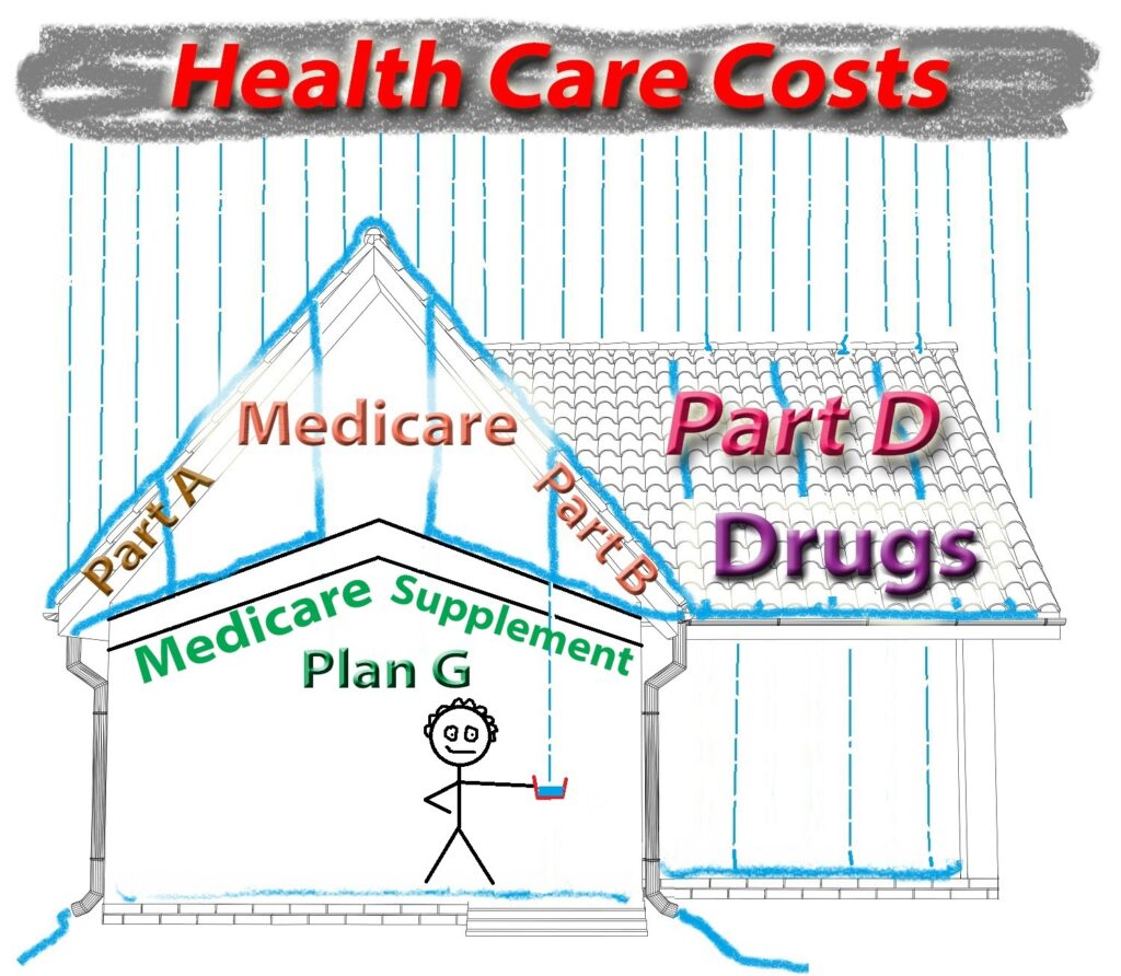 A Medicare Supplement, Plan G, will divert most of the health care cost leaks except the Part B outpatient deductible.