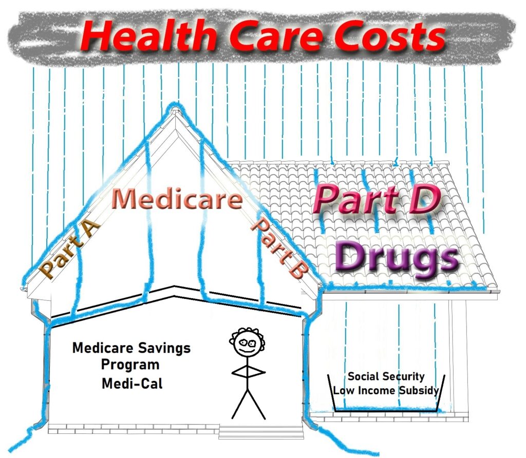 For low-income individuals, they may qualify for the Medicare Savings Program to cover all of the health care leaks, and the Social Security Low Income Subsidy to capture the drips of drug costs.