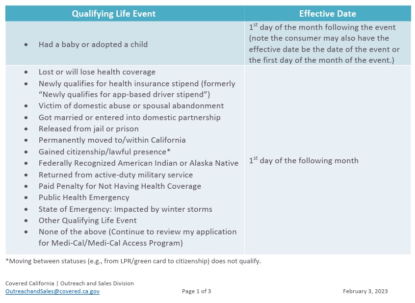 Effective dates for most Special Enrollment Periods through Covered California will be the 1st of the month following the application.