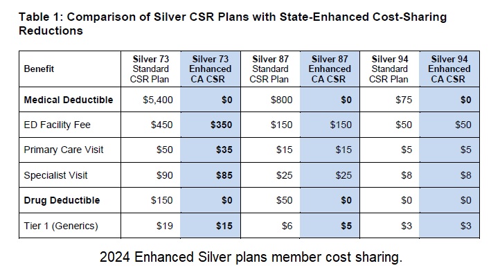 In 2024, California will pay the medical deductible for individuals and families in Silver 73, 87, and 94 plans.