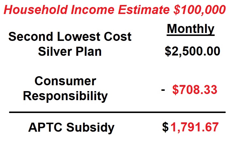 With a higher income, the consumer responsibility, as calculated on form 8962, is higher, reducing the monthly subsidy eligibility.