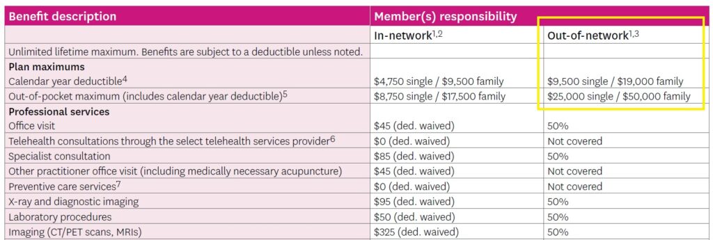 The plan member must meet an out-of-network deductible before the PPO health plan begins to share in the cost of the services.