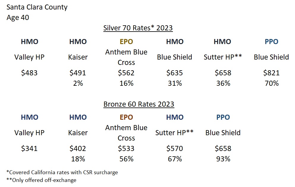 Santa Clara County, age 40, no subsidy, health insurance rates for EPO and PPO plans are 56 to 90 percent higher than the least expensive HMO plan offered in the Silver and Bronze metal tiers.