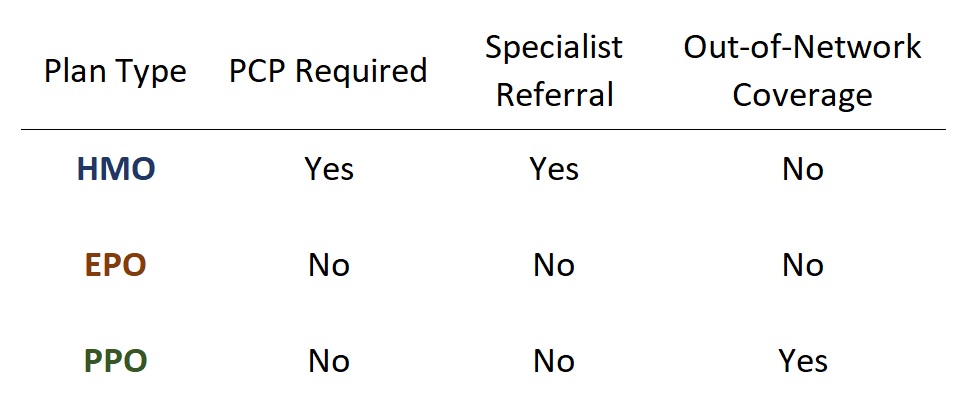HMO, EPO, and PPO plan models regarding Primary Care Physician, Specialist, and out-of-network coverage.
