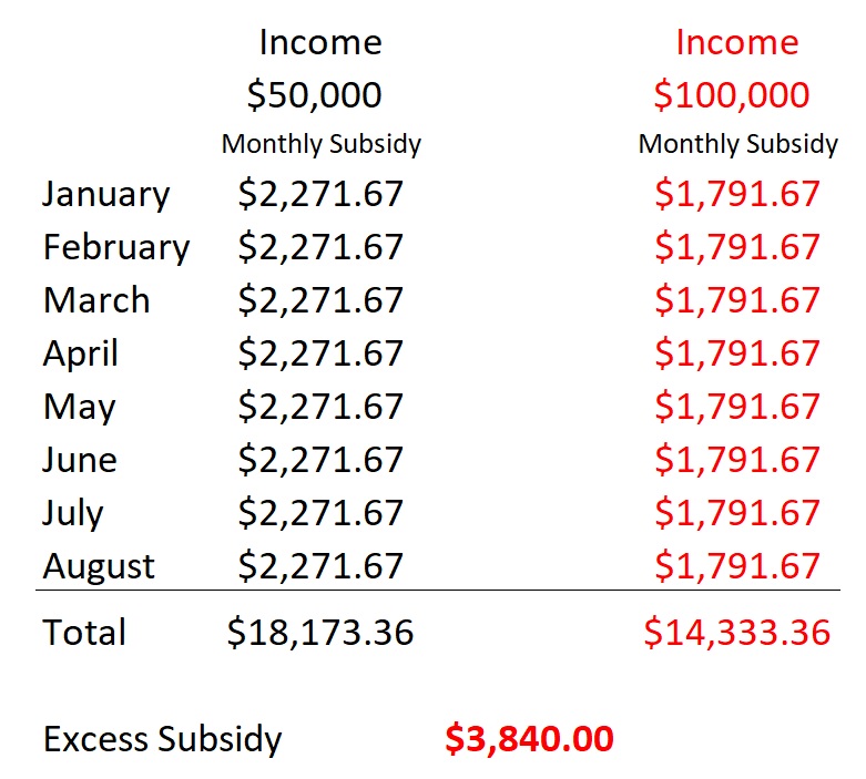 Sue and Bob received $18,173.26 in health insurance subsidies under the income estimate of $50,000. They were only eligible for a Premium Tax Credit of $14,333.36 with the higher $100,000 income. They must repay $3,840, even though they were receiving the subsidy when their income was lower in the earlier months of the year.