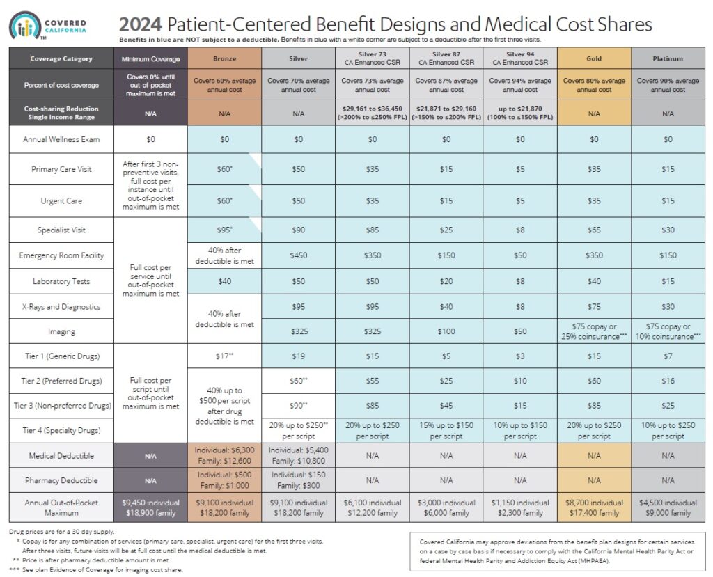 2024 Standard benefit metal tier health plan benefit and member cost-sharing summary, Covered California.