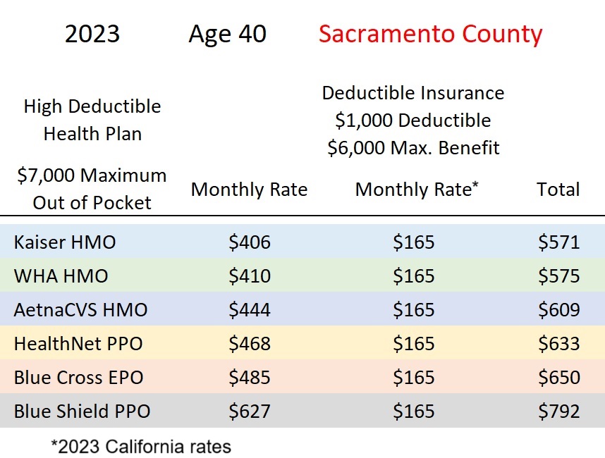 Deductible insurance, highest benefit plan, adds $165 to the monthly health insurance costs.
