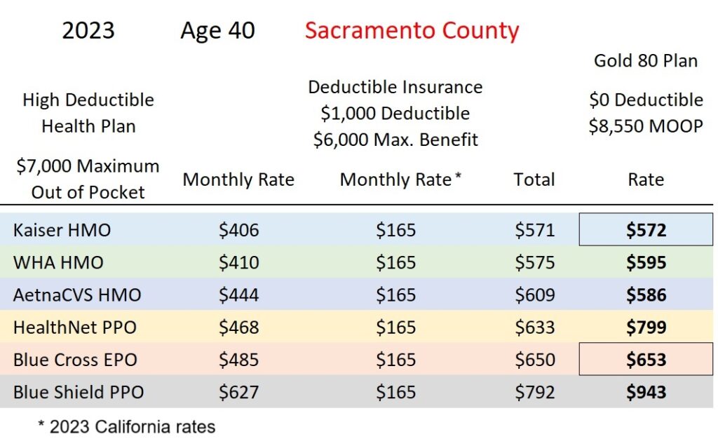 With the exception of the PPO plans, a HDHP coupled with the deductible insurance premium are similar to the rates of a Gold 80 plan with no deductible.