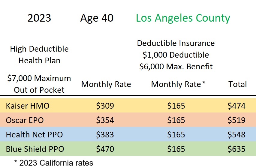 While the rates in Southern California are lower than Northern California, the HDHP deductible is the same amount, as is the cost of the deducible insurance.