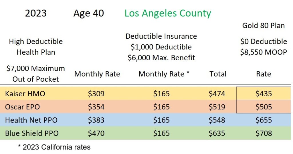 The Kaiser Gold 80 coinsurance plan is less expensive than HDHP with the deductible insurance premium.