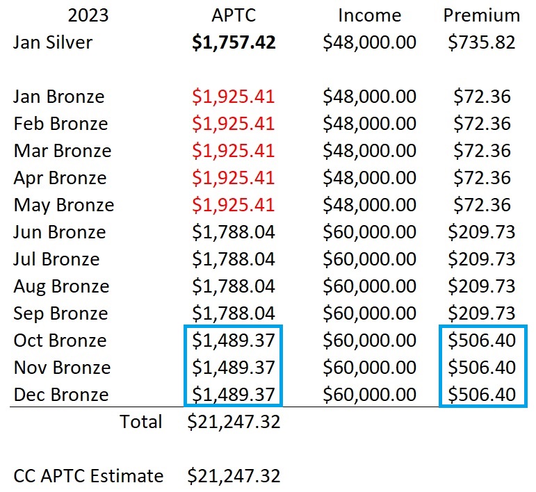 A review of the past and future APTC subsidy amount indicates that the updated Covered California subsidy is correct for the income estimate. The question is, why was the initial January subsidy amount so much higher than the Open Enrollment calculation?