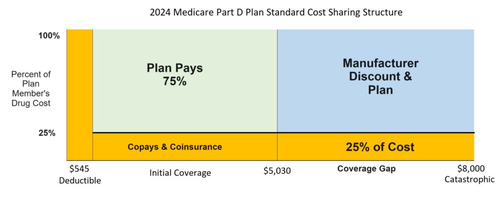 2024 standard Medicare Part D Prescription drug plan member cost sharing: Deductible, Initial Coverage, Gap, Catastrophic.