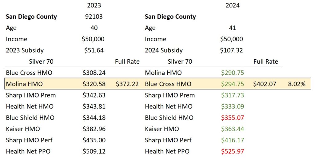 San Diego County SLCSP increase 8.02%