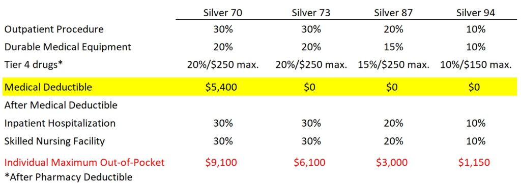 Only the Silver 70 has medical deductible that must be satisfied before 30% coinsurance applies for hospitalization. Most outpatient services will be subject to the respective coinsurance of the health plan.