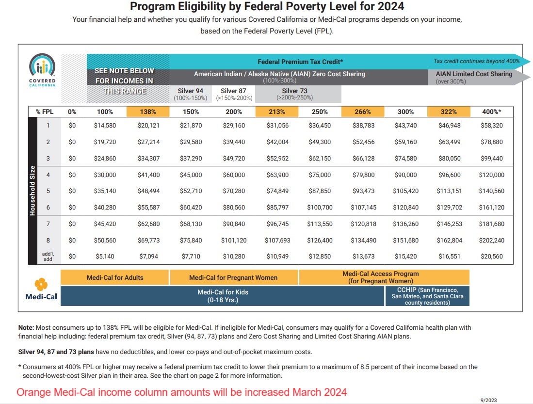2024 Open Enrollment Income table for Covered California. The Medi-Cal income amounts will increase in March of 2024 when the new federal poverty level numbers are incorporated into the application.