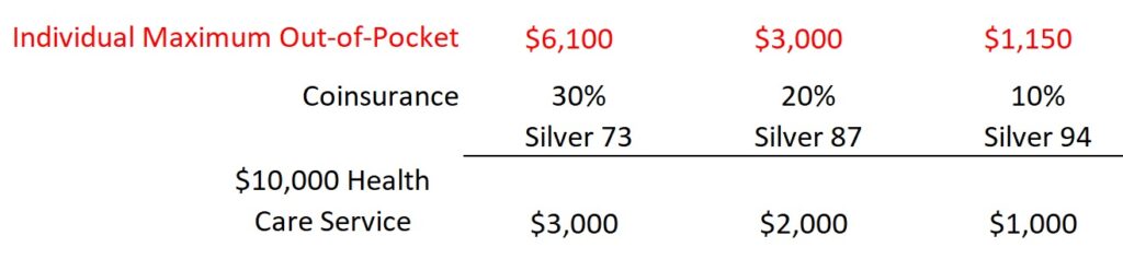 Cost Sharing Reduced Enhanced Silver 73, 87, and 94 will have no deductible for 2024. You go straight into coinsurance for in- and outpatient services.