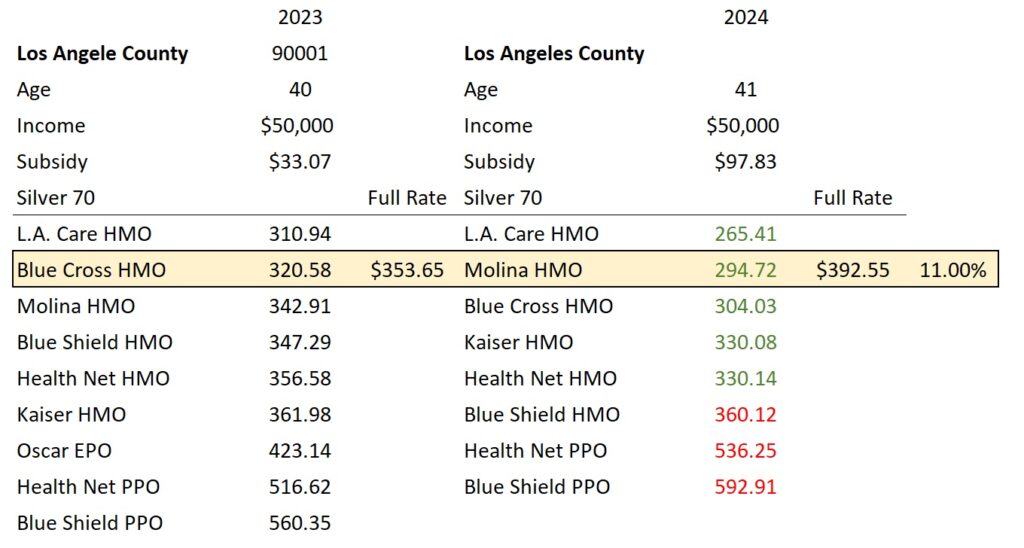 Los Angeles County SLCSP increase 11%.