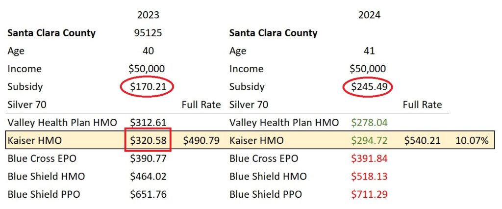 Santa Clara County SLCSP increase 10.07%.