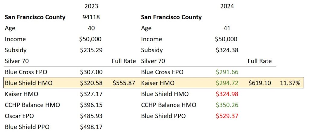 San Francisco SLCSP increase 11.37%.